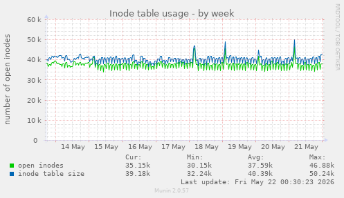 weekly graph