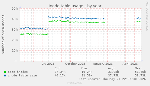 Inode table usage