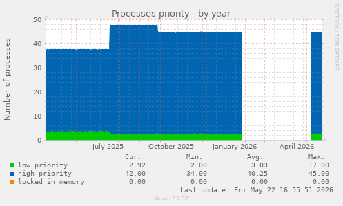Processes priority
