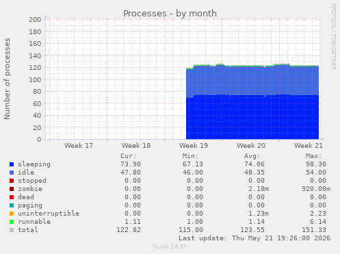Processes