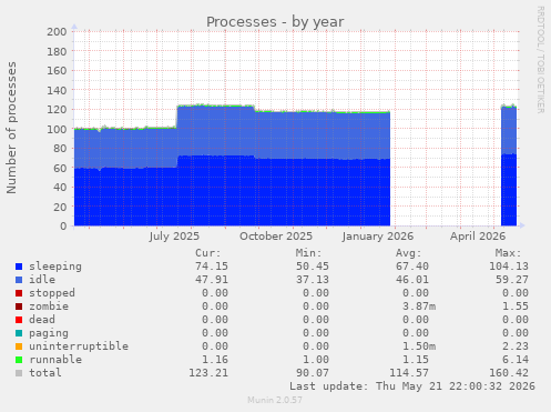 Processes