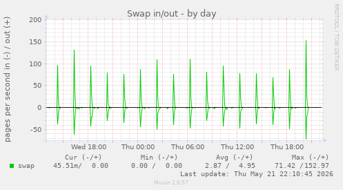 Swap in/out