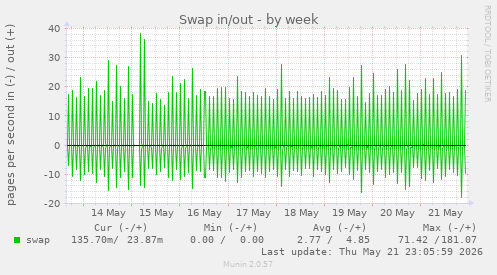 Swap in/out