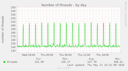 Number of threads