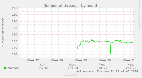Number of threads