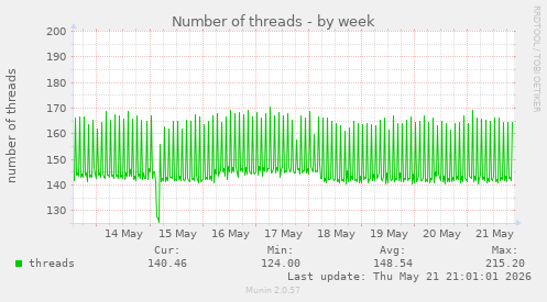 Number of threads