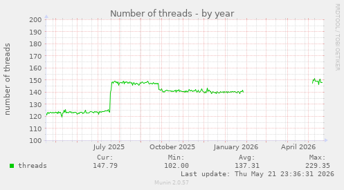 Number of threads