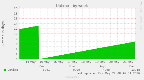 Uptime