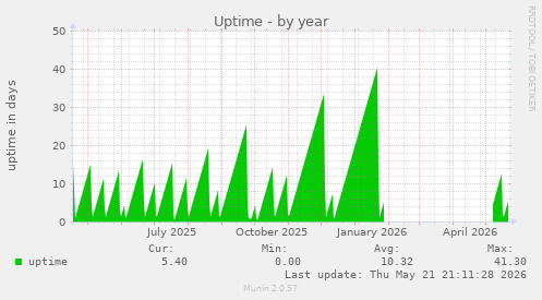 yearly graph