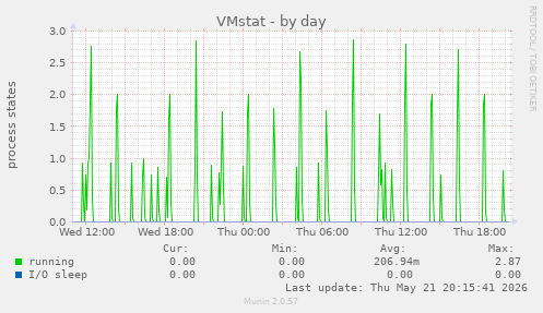 VMstat