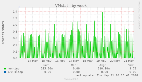 VMstat