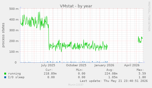 VMstat