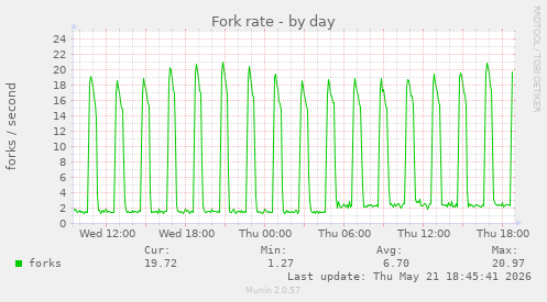 Fork rate