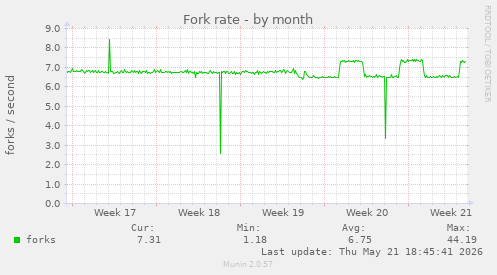 Fork rate