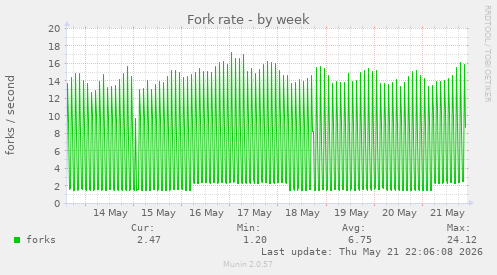 Fork rate
