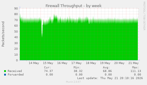 Firewall Throughput