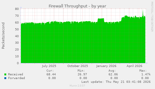 Firewall Throughput