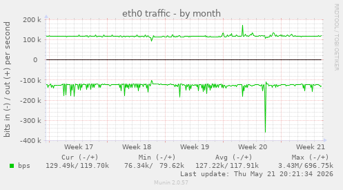 eth0 traffic