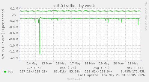 weekly graph