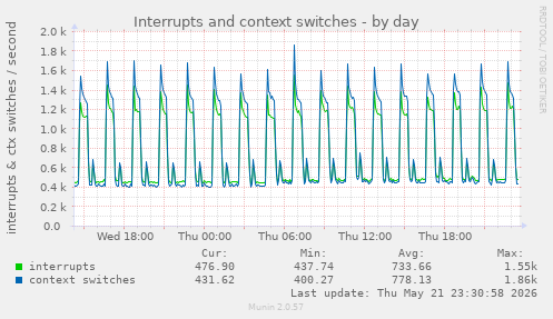 Interrupts and context switches