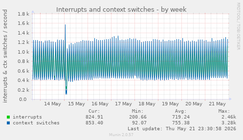 Interrupts and context switches