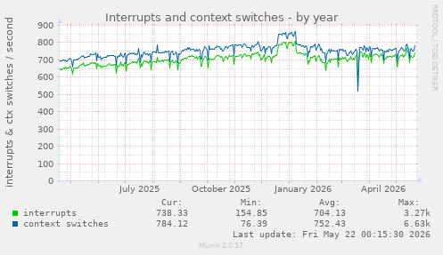 yearly graph