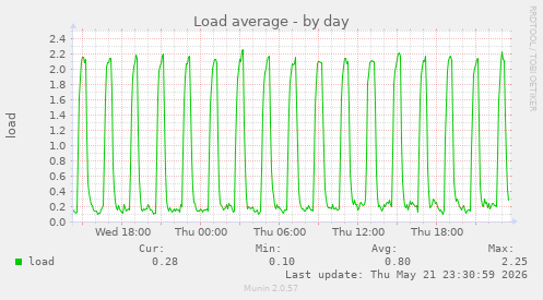 Load average
