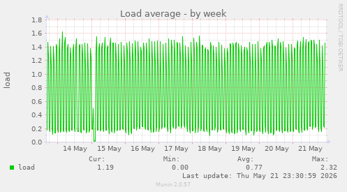 Load average