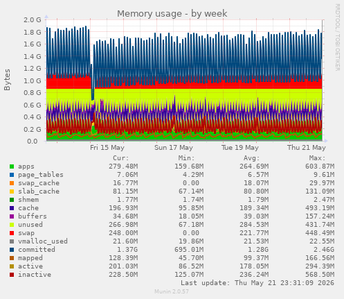 Memory usage