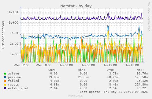 Netstat