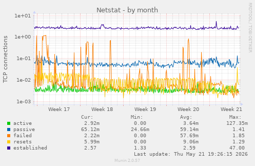 Netstat