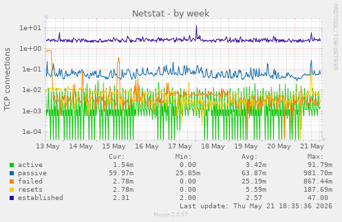 Netstat