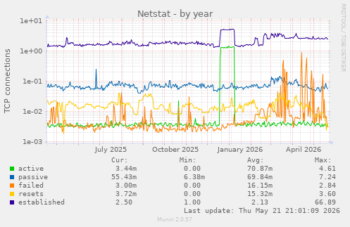Netstat