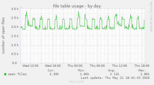 File table usage
