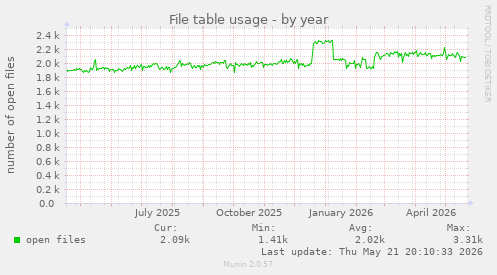 File table usage