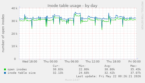 daily graph