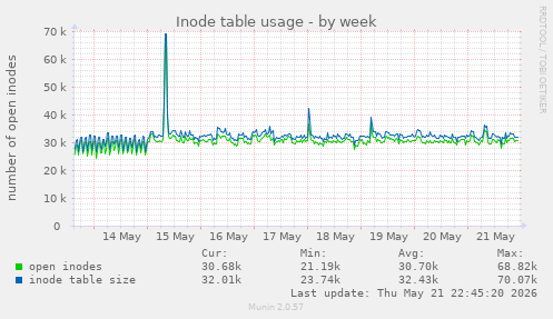 weekly graph