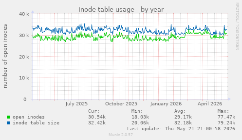 Inode table usage