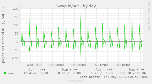 Swap in/out