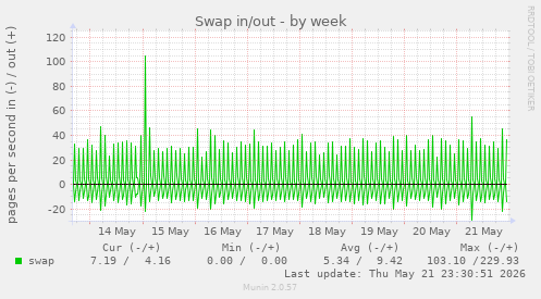 Swap in/out
