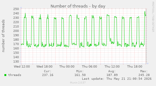 Number of threads