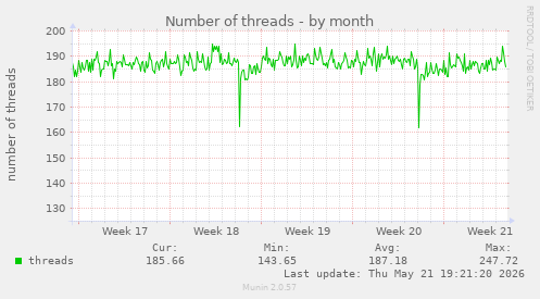 Number of threads
