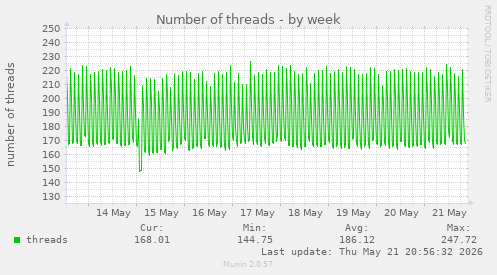 Number of threads