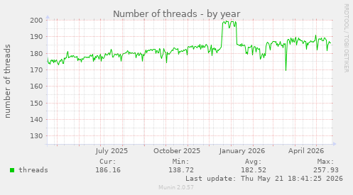 Number of threads