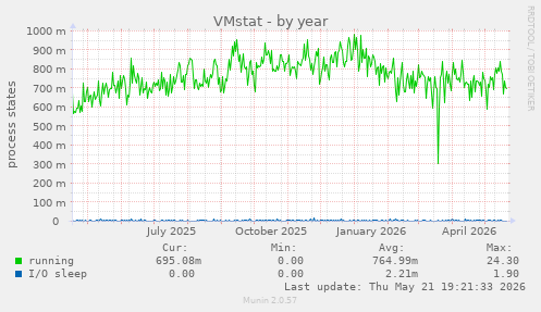 VMstat