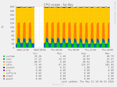 CPU usage