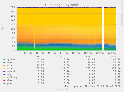 CPU usage