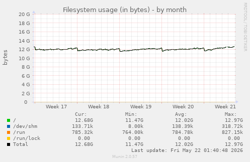 monthly graph