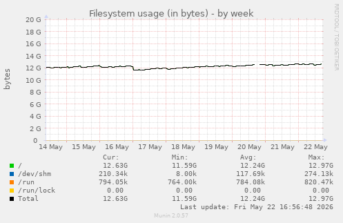 Filesystem usage (in bytes)