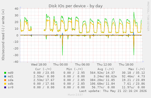Disk IOs per device